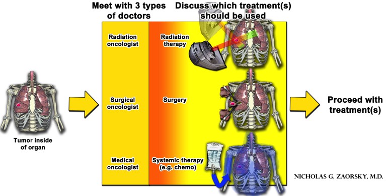 Cancer Treatments