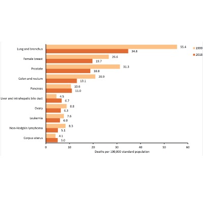 death rates by cancer type 1999-2018