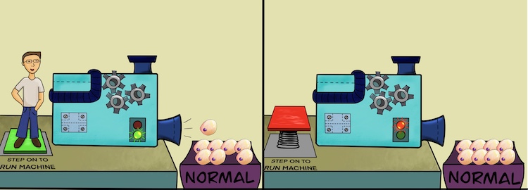 Cartoon of normal cell division showing need for constant external signals.